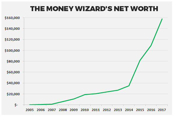 money wizard net worth over time