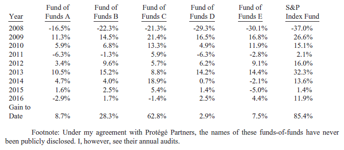 buffett bet performance