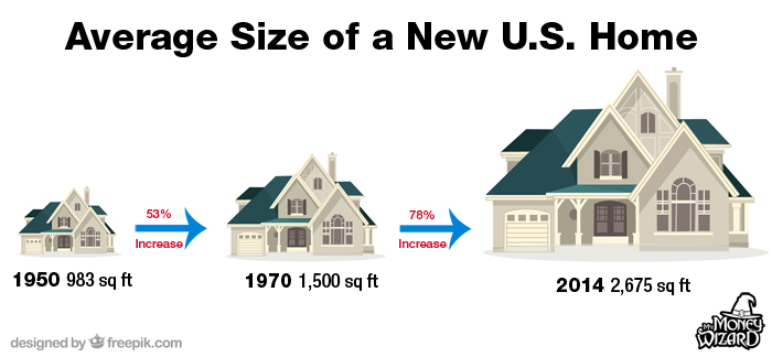 Average Sizes of US Homes Since 1950