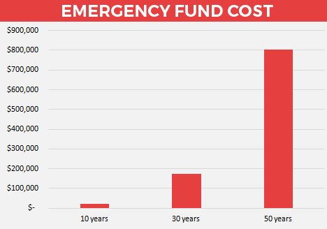 emergency fund cost 2