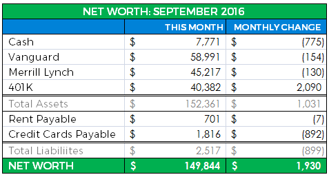 Net Worth Update September 2016