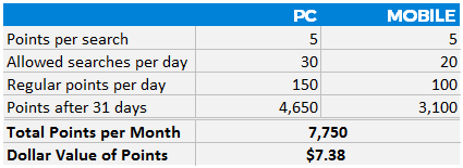 microsoft rewards points to dollars