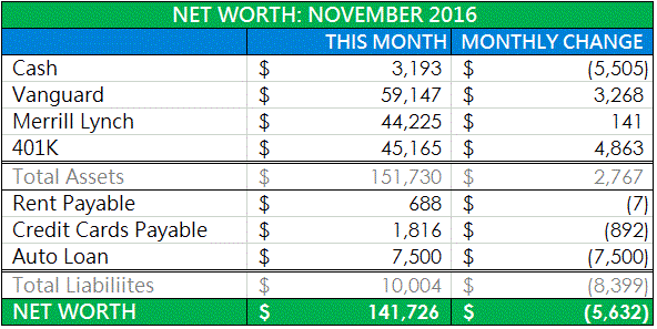 November 2016 Net Worth