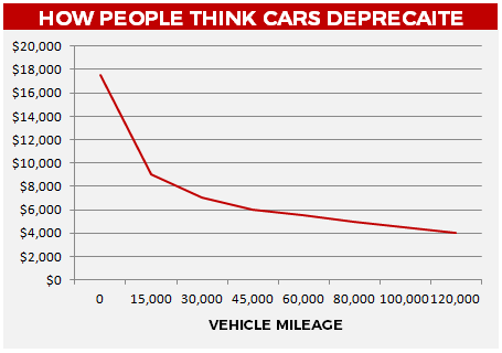 used car depreciation