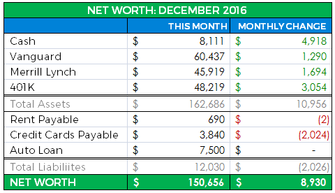 net worth update december 2016