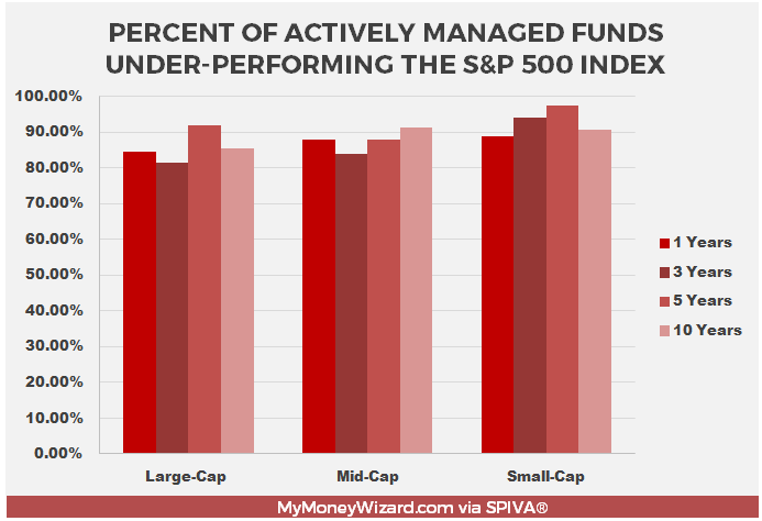 actively managed mutual fund underperformance