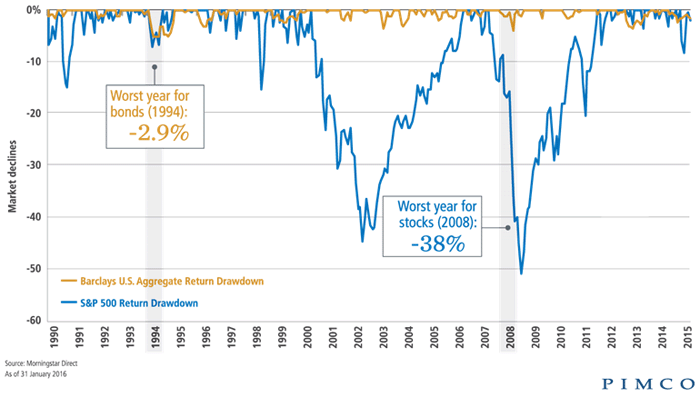 bonds as income producing assets