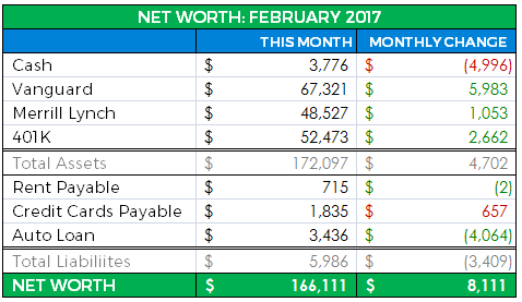 money wizrad net worth update february