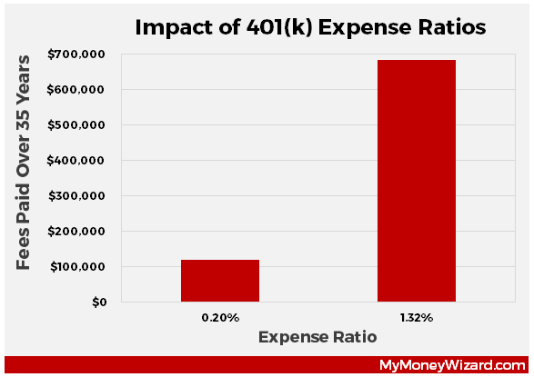 average 401k expense ratio