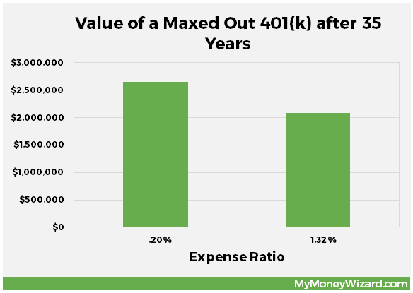 average 401k expense ratio comparison