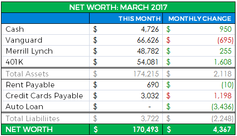 March 2017 Net Worth