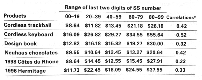 anchoring auction results