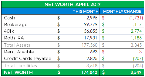 April 17 Net Worth