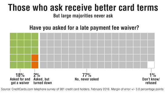 how to reverse a credit card late fee