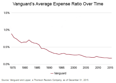 vanguard's average expense ratio