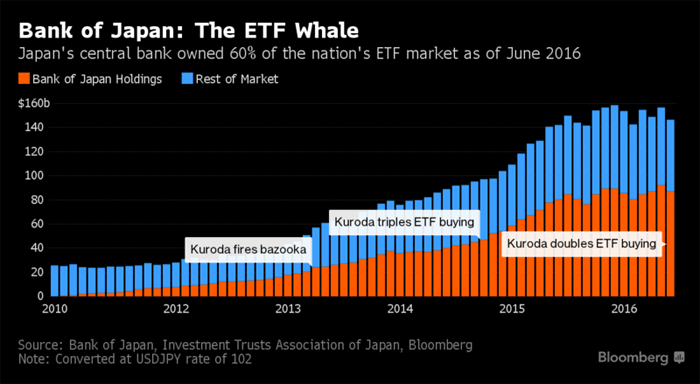 bank of japan buying stocks