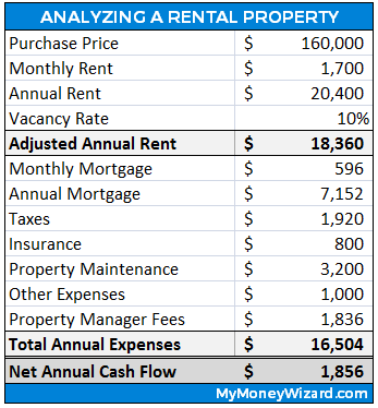 how to analyze investment property