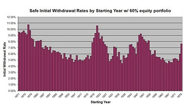 safe withdrawal rates