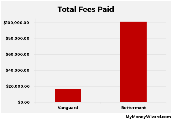 vanguard fees vs. betterment fees