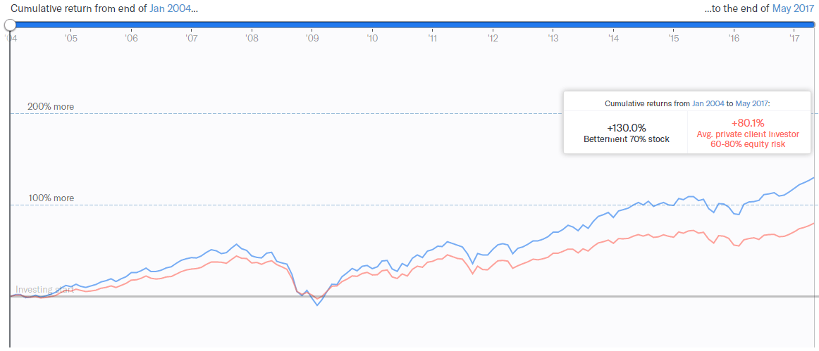 betterment vs financial advisor investment performance