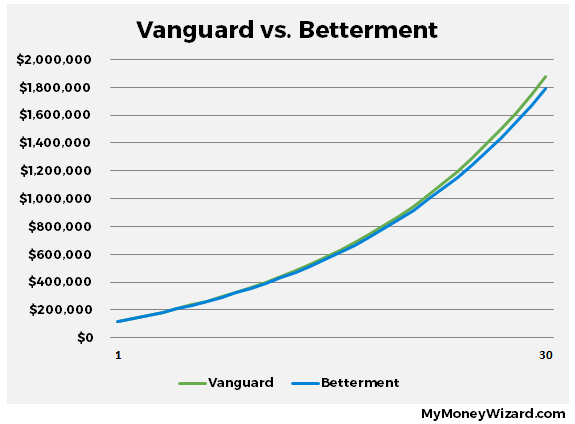 vanguard vs. betterment investment performance