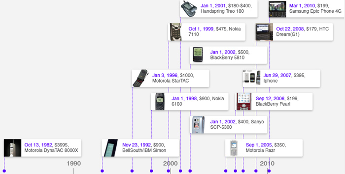 the cost of cell phones over the years