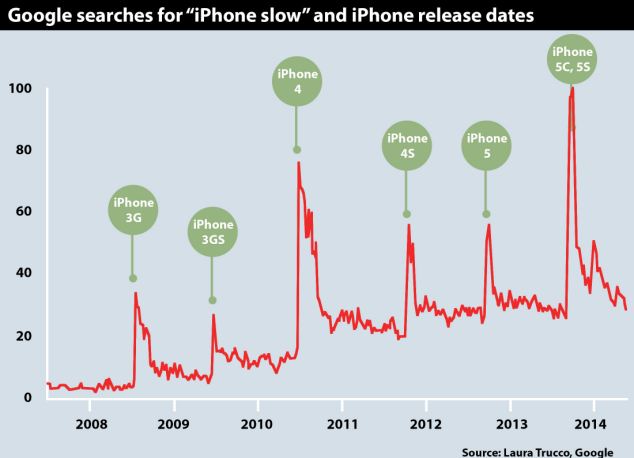 apple making iphones slow on purpose