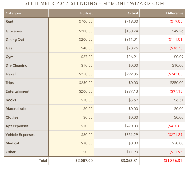 money wizard spending september 2017