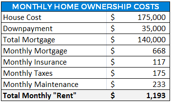 monthly home ownership costs for $175,000 house