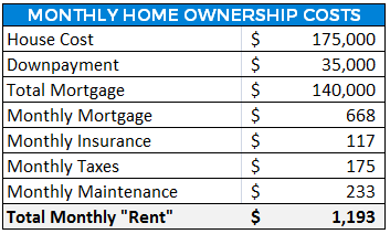 total monthly cost principle interest