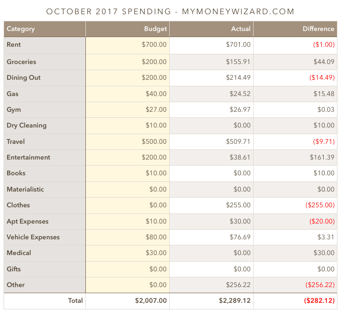 money wizard spending october 2017