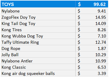 dog adoption toys cost