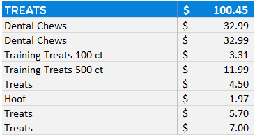 dog treats cost per year