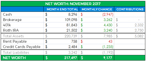 detailed net worth november 2017