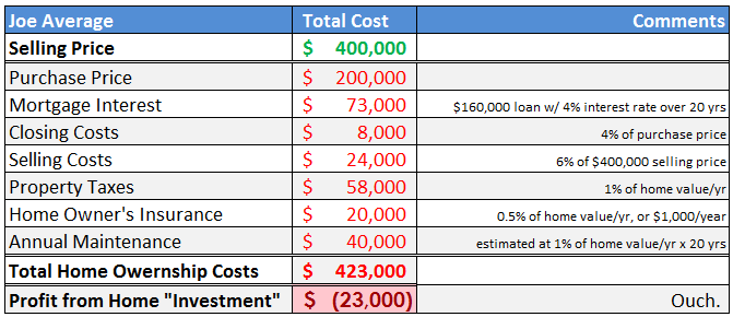 how to lose money on a house