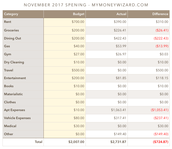 november 2017 spending money wizard