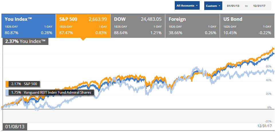 example of monitoring your investment performance history with personal capital
