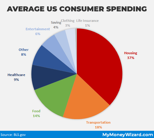 average us consumer spending