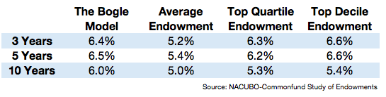 comparing 3 fund portfolio performance to university endowment funds