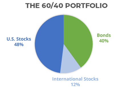 60% stocks 40% bond allocation for the three fund portfolio