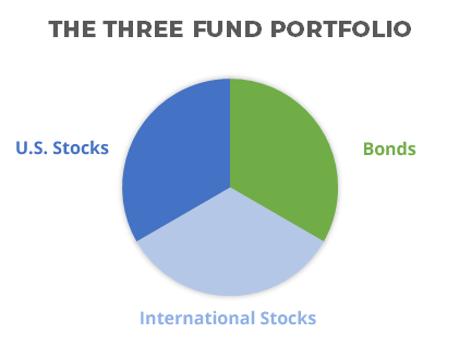 overview chart of the three fund portfolio