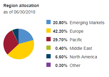 vtiax holding breakdown