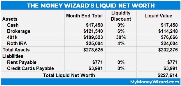 How To Calculate Liquid Net Worth