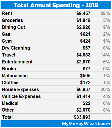 2018 annual spending report - my money wizard