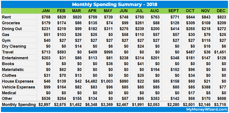 2018 monthly spending report - my money wizard