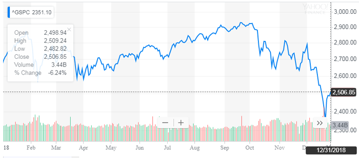 year end 2018 stock market returns