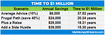 how long to reach $1 million at different savings rates