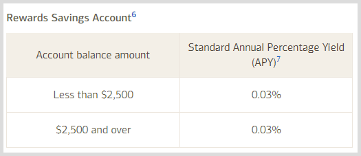 0.03% interest rates on traditional savings accounts are one of the worst places to invest cash