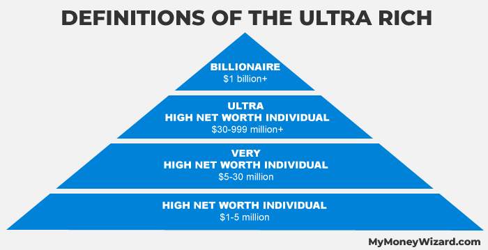 Number of Ultra High Net Worth Individuals in the World