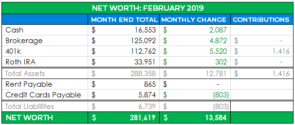 detailed net worth february 2019